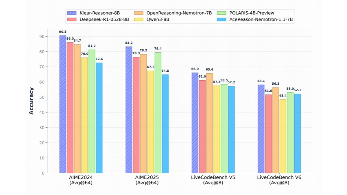 Klear-Reasoner - 快手开源的8B推理模型