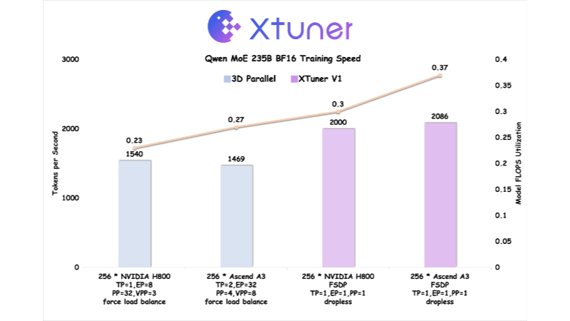 XTuner V1 - 上海人工智能实验室开源的大模型训练引擎