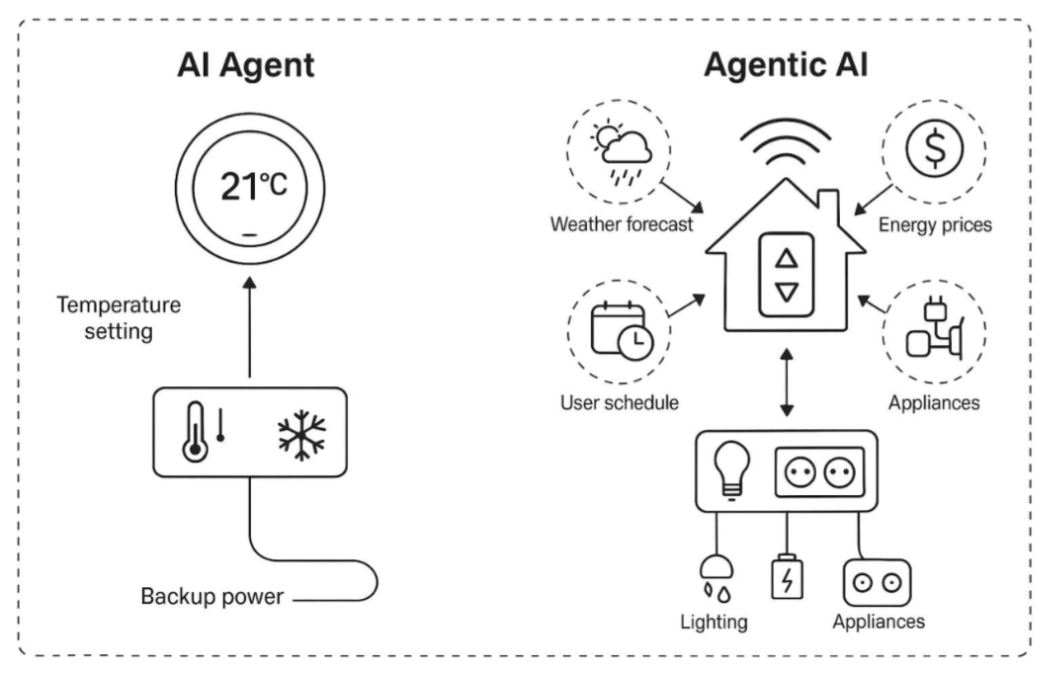 《AI Agents vs. Agentic AI:概念分类、应用和挑战》