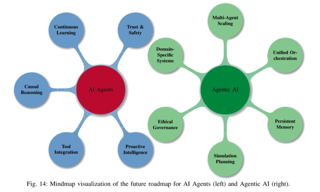 《AI Agents vs. Agentic AI:概念分类、应用和挑战》