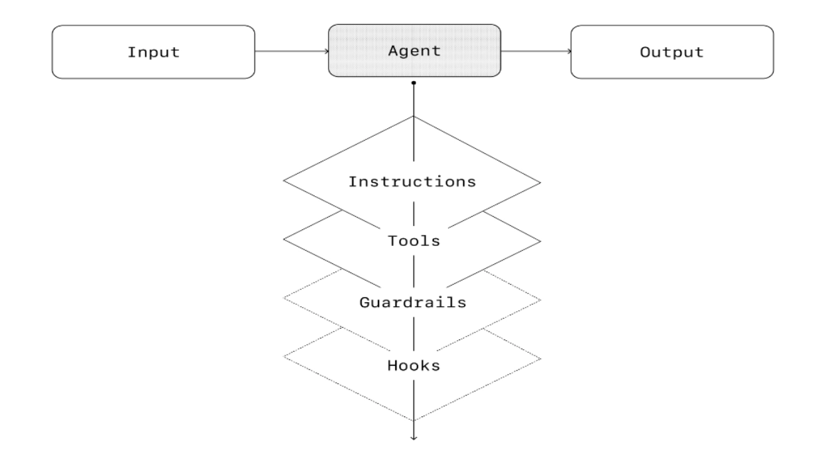 OpenAI《构建Agents实用指南》免费PDF资料下载