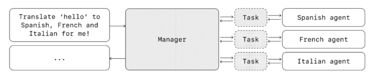 OpenAI《构建Agents实用指南》免费PDF资料下载